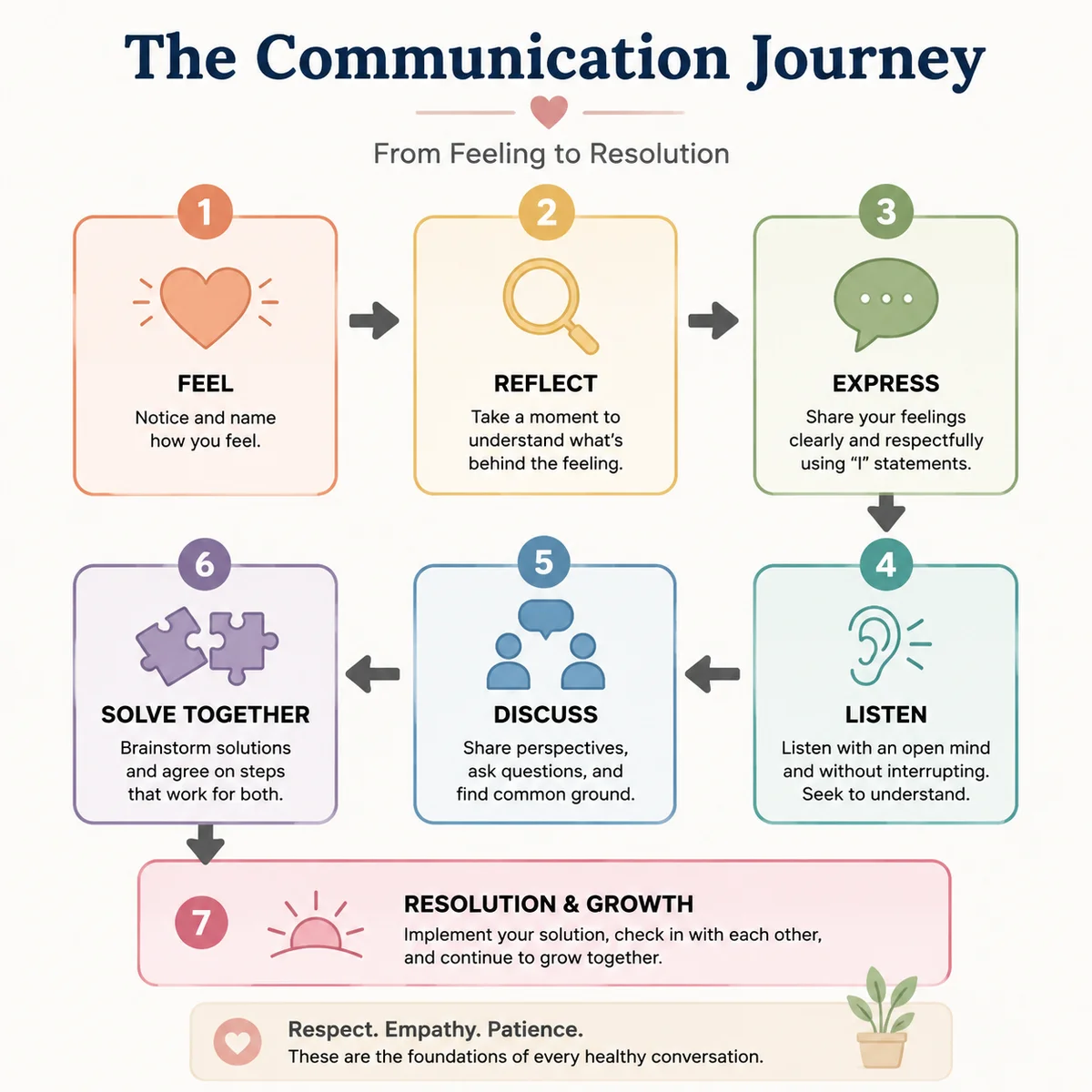 Infographic showing a simple communication flow chart with steps: Notice Feeling, Name Root Cause, Choose Right Time, Use I-Statements, Listen to Response, infographic style with clean arrows and soft colors