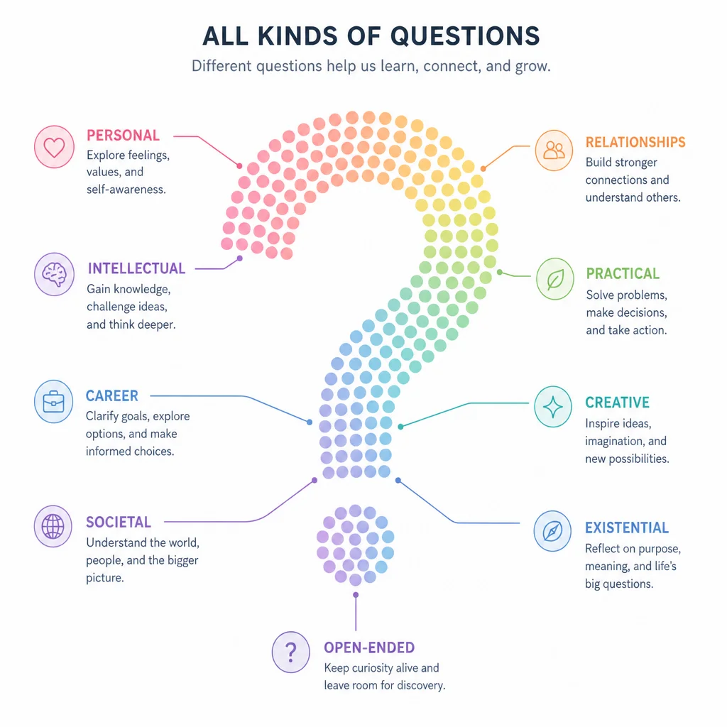 Question mark composed of pastel dots with labeled categories in infographic style