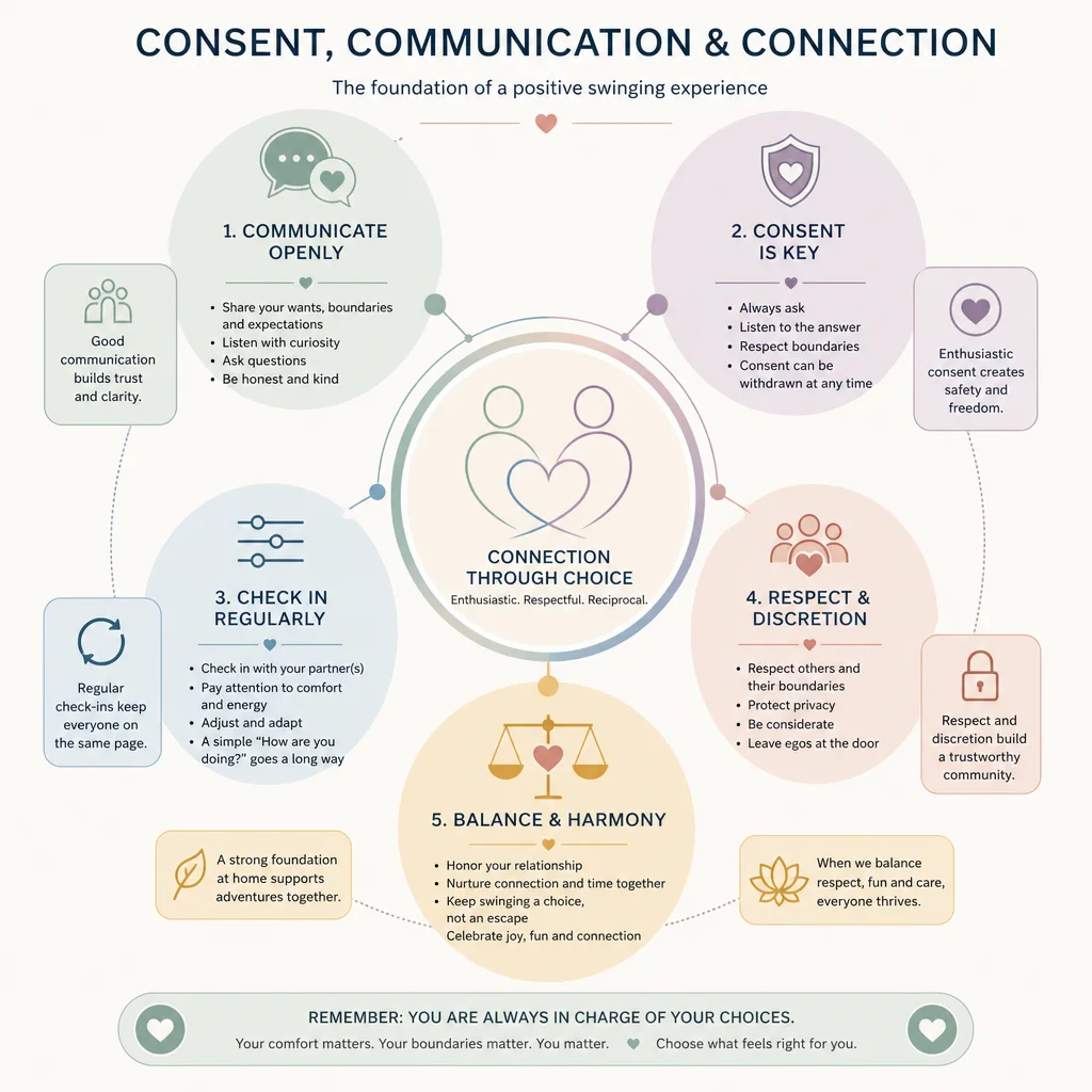 Flowchart showing consent check-in process during swinging
