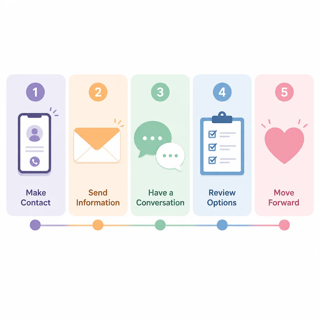 Flat vector illustration style, soft pastel palette. A horizontal timeline with five stages, each represented by a diffe