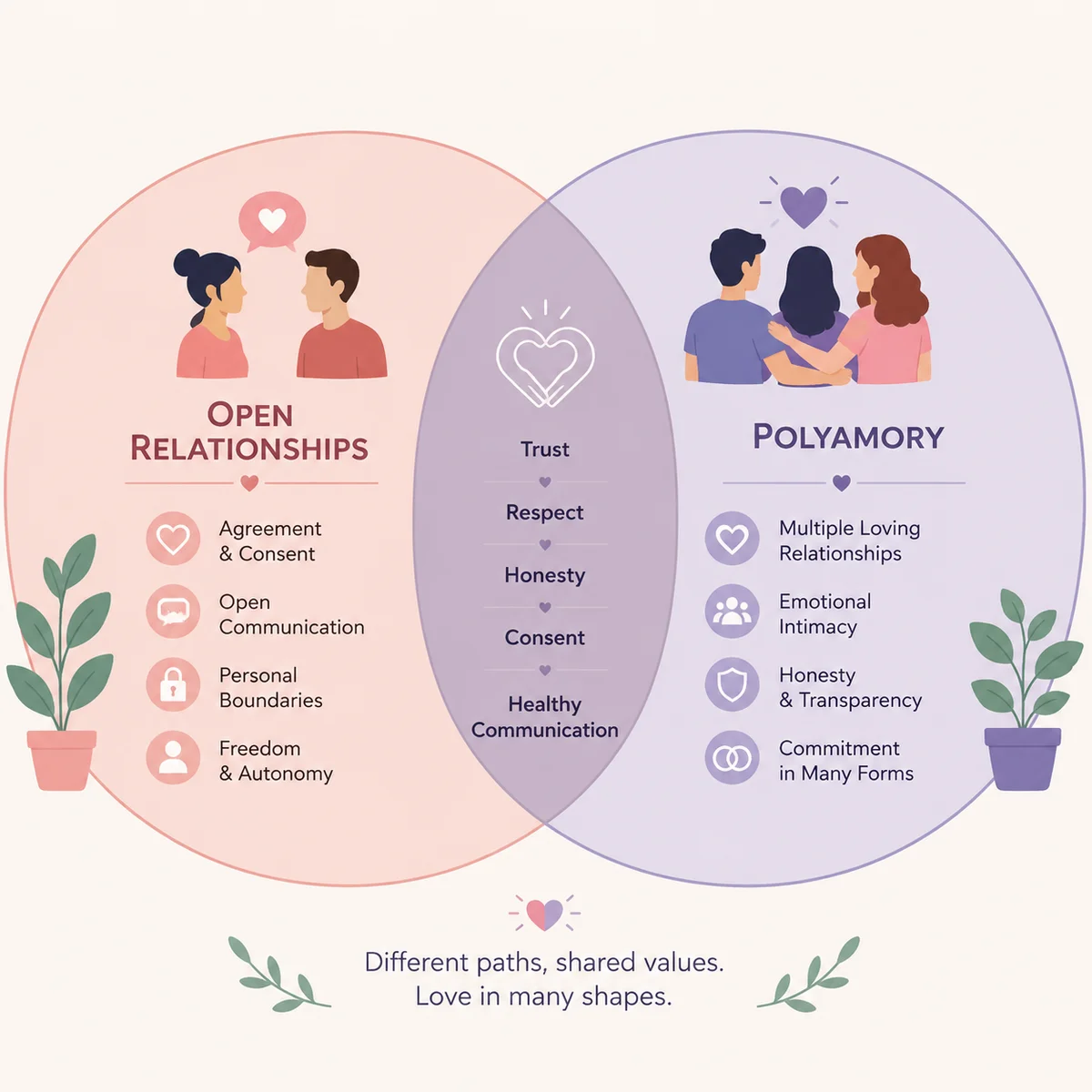 Flat vector illustration of overlapping circles for blending open relationship and polyamory