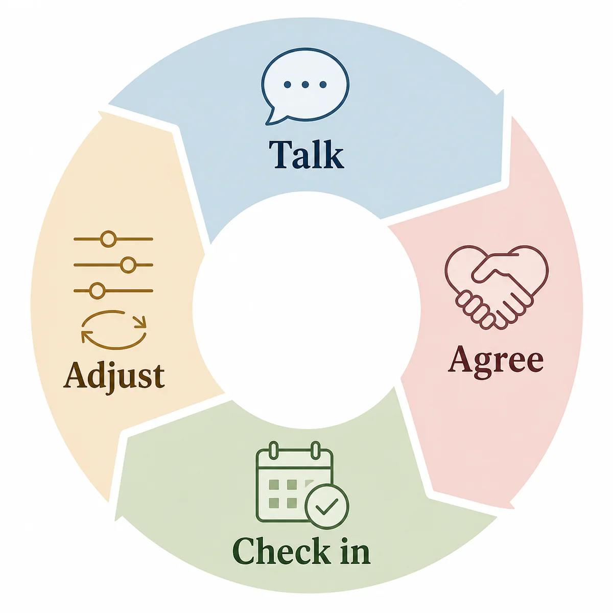 Infographic circular cycle diagram of talk, agree, check in, and adjust