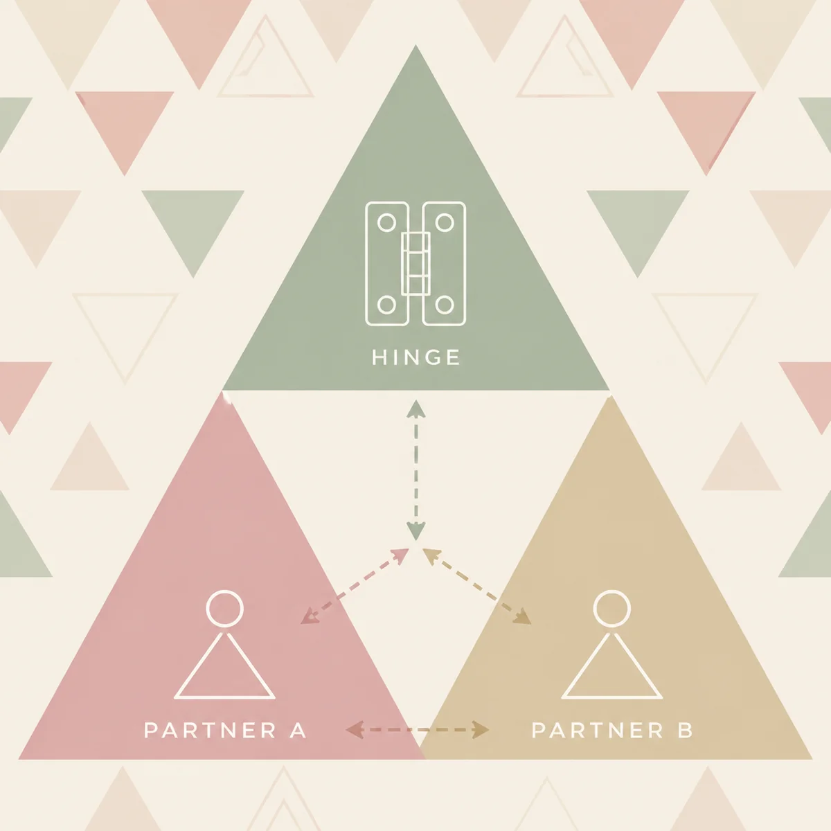 Three triangles meeting at a point representing communication flow with a good hinge partner