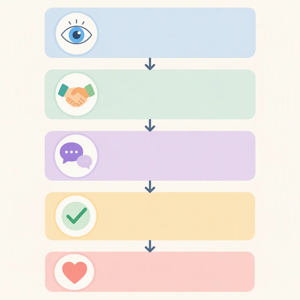 A flowchart showing how to run a RADAR check-in in five steps